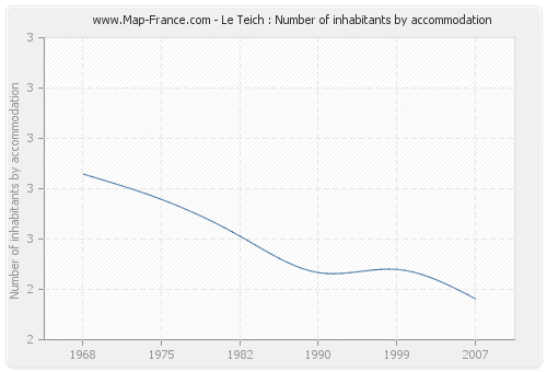 Le Teich : Number of inhabitants by accommodation
